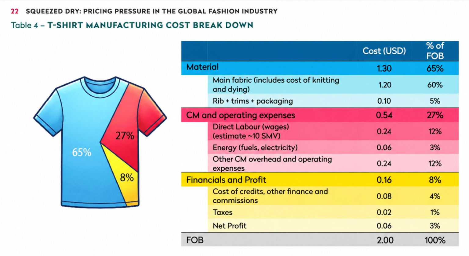 T-shirt manufacturing cost breakdown showing material, labor, operating expenses, and profit shares